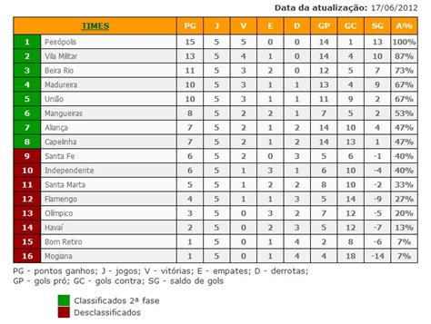 Resultados de netball, placares, classificação, tabelas